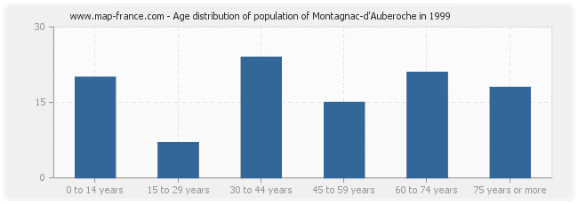 Age distribution of population of Montagnac-d'Auberoche in 1999