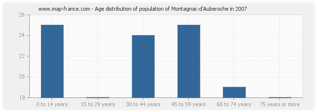 Age distribution of population of Montagnac-d'Auberoche in 2007