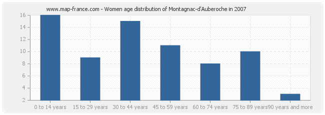 Women age distribution of Montagnac-d'Auberoche in 2007