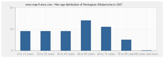Men age distribution of Montagnac-d'Auberoche in 2007