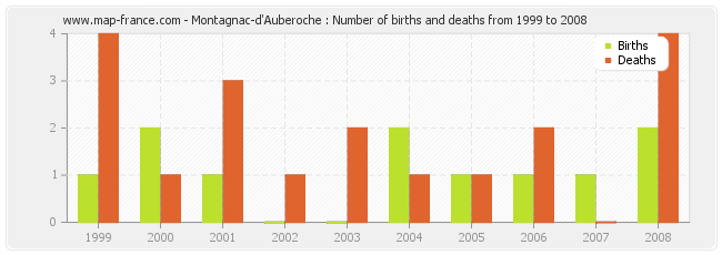 Montagnac-d'Auberoche : Number of births and deaths from 1999 to 2008