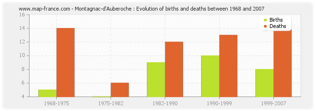 Montagnac-d'Auberoche : Evolution of births and deaths between 1968 and 2007
