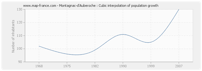 Montagnac-d'Auberoche : Cubic interpolation of population growth