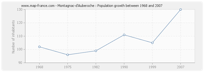 Population Montagnac-d'Auberoche