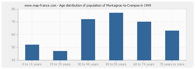 Age distribution of population of Montagnac-la-Crempse in 1999