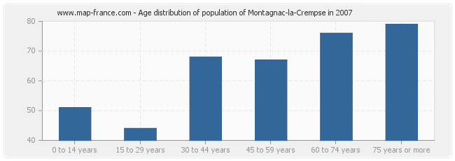 Age distribution of population of Montagnac-la-Crempse in 2007