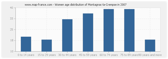 Women age distribution of Montagnac-la-Crempse in 2007