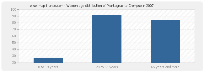 Women age distribution of Montagnac-la-Crempse in 2007