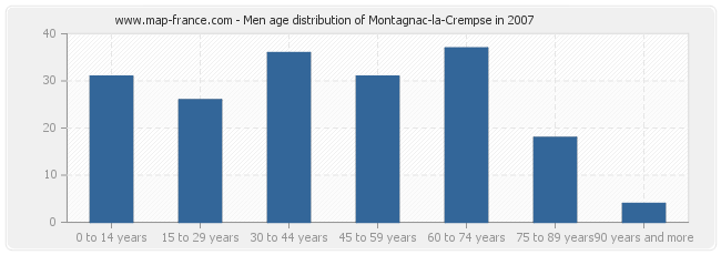 Men age distribution of Montagnac-la-Crempse in 2007