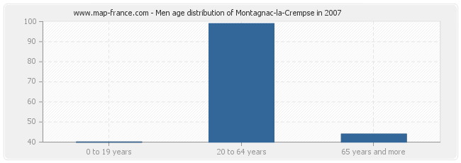 Men age distribution of Montagnac-la-Crempse in 2007