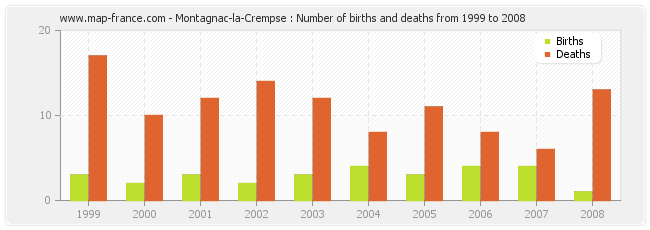 Montagnac-la-Crempse : Number of births and deaths from 1999 to 2008