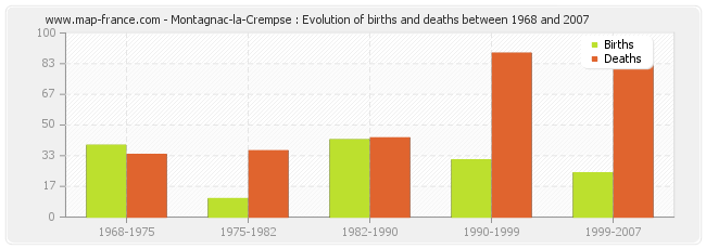 Montagnac-la-Crempse : Evolution of births and deaths between 1968 and 2007