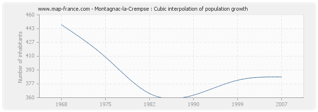 Montagnac-la-Crempse : Cubic interpolation of population growth
