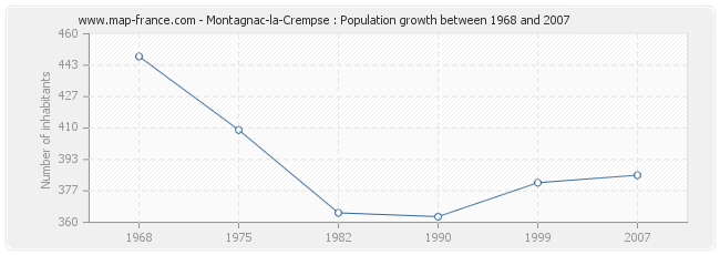 Population Montagnac-la-Crempse