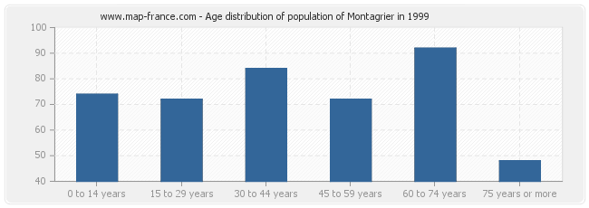 Age distribution of population of Montagrier in 1999