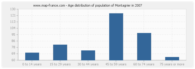 Age distribution of population of Montagrier in 2007