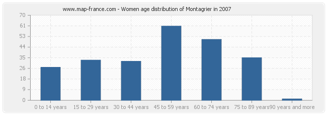 Women age distribution of Montagrier in 2007