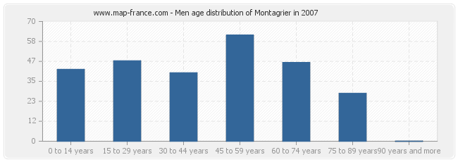 Men age distribution of Montagrier in 2007