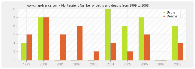 Montagrier : Number of births and deaths from 1999 to 2008