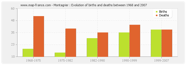 Montagrier : Evolution of births and deaths between 1968 and 2007