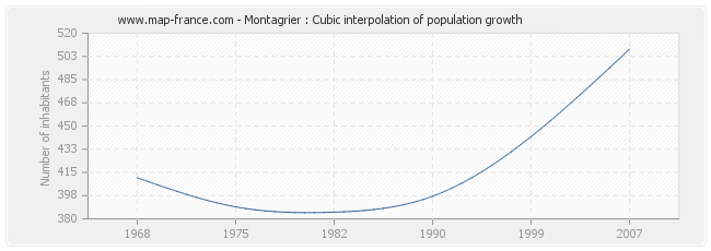 Montagrier : Cubic interpolation of population growth