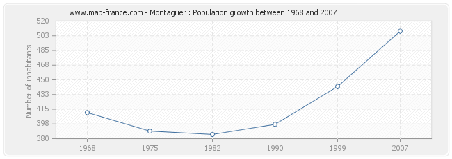 Population Montagrier