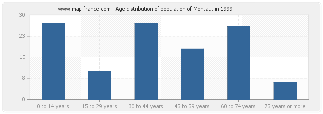 Age distribution of population of Montaut in 1999
