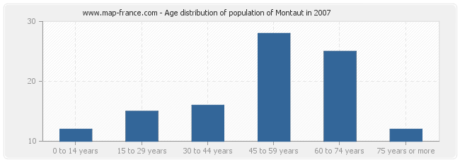 Age distribution of population of Montaut in 2007