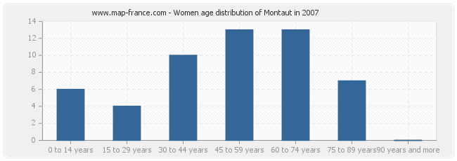 Women age distribution of Montaut in 2007