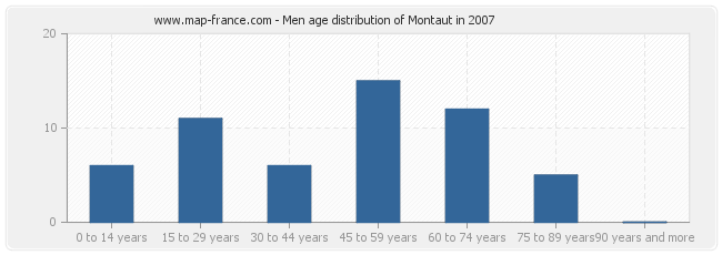 Men age distribution of Montaut in 2007