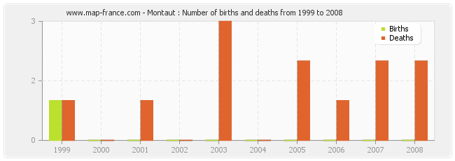 Montaut : Number of births and deaths from 1999 to 2008