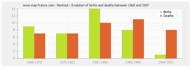 Montaut : Evolution of births and deaths between 1968 and 2007