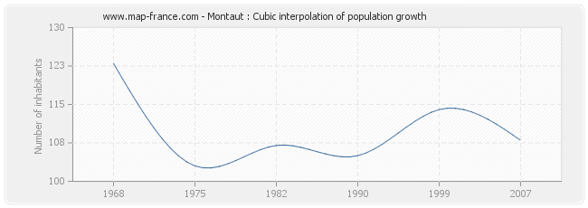 Montaut : Cubic interpolation of population growth