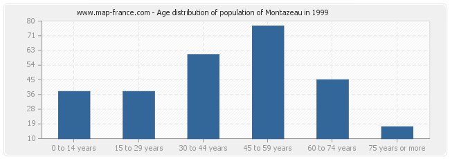 Age distribution of population of Montazeau in 1999