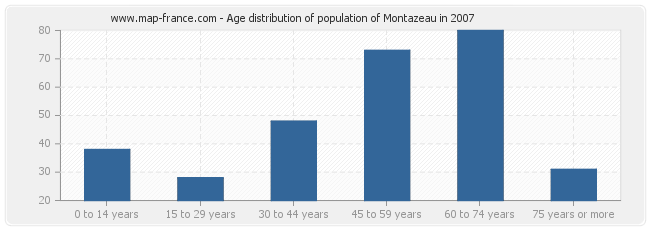 Age distribution of population of Montazeau in 2007
