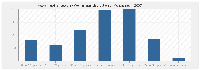 Women age distribution of Montazeau in 2007