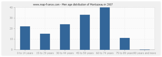 Men age distribution of Montazeau in 2007