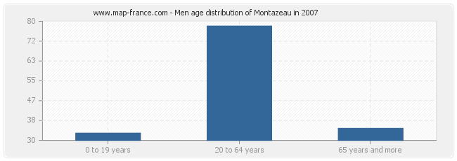 Men age distribution of Montazeau in 2007