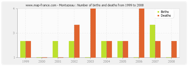 Montazeau : Number of births and deaths from 1999 to 2008