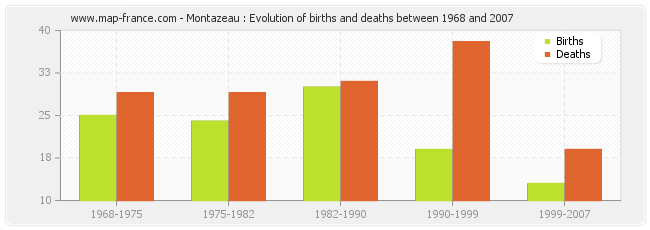 Montazeau : Evolution of births and deaths between 1968 and 2007