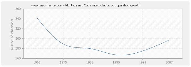 Montazeau : Cubic interpolation of population growth