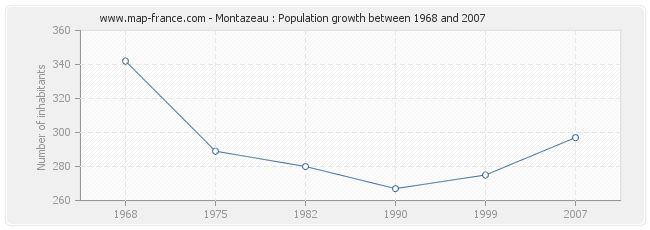 Population Montazeau