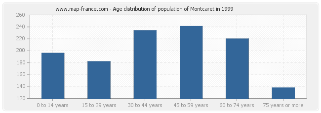 Age distribution of population of Montcaret in 1999