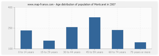 Age distribution of population of Montcaret in 2007