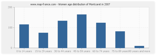 Women age distribution of Montcaret in 2007