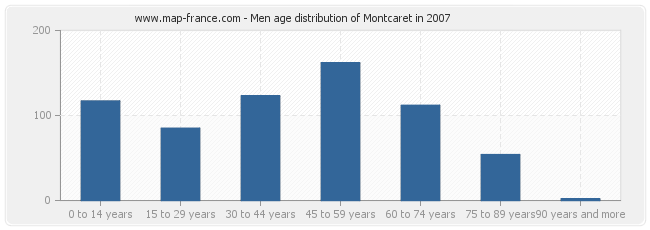 Men age distribution of Montcaret in 2007