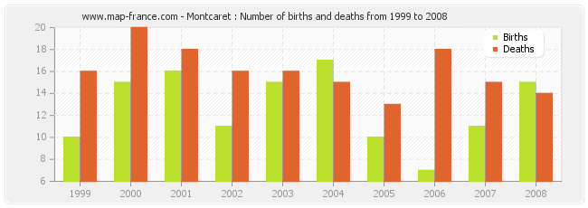 Montcaret : Number of births and deaths from 1999 to 2008