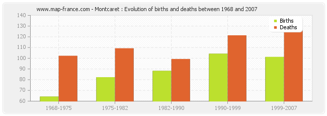 Montcaret : Evolution of births and deaths between 1968 and 2007