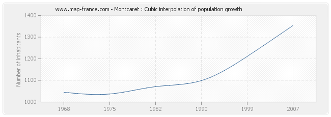 Montcaret : Cubic interpolation of population growth