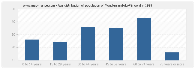 Age distribution of population of Montferrand-du-Périgord in 1999